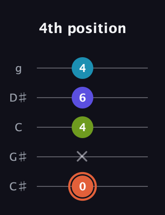 C♯ Diminished Sharp 5th guitar tab — 4th position (0 x 4 6 4) in C / Drop C (gCGBD) · Capo 1