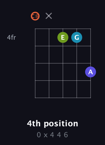 C♯ Diminished Sharp 5th guitar chord — 4th position (0 x 4 4 6) fretboard diagram in C / Drop C (gCGBD) · Capo 1