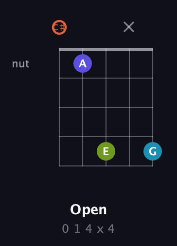 C♯ Diminished Sharp 5th guitar chord — Open (0 1 4 x 4) fretboard diagram in C / Drop C (gCGBD) · Capo 1