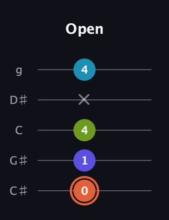 C♯ Diminished Sharp 5th guitar tab — Open (0 1 4 x 4) in C / Drop C (gCGBD) · Capo 1