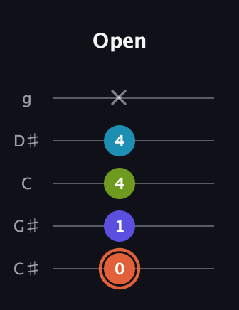 C♯ Diminished Sharp 5th guitar tab — Open (0 1 4 4 x) in C / Drop C (gCGBD) · Capo 1