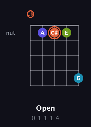 C♯ Diminished Sharp 5th guitar chord — Open (0 1 1 1 4) fretboard diagram in C / Drop C (gCGBD) · Capo 1