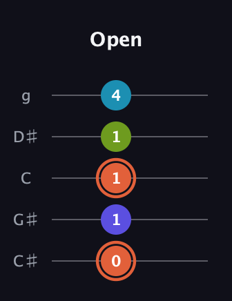 C♯ Diminished Sharp 5th guitar tab — Open (0 1 1 1 4) in C / Drop C (gCGBD) · Capo 1