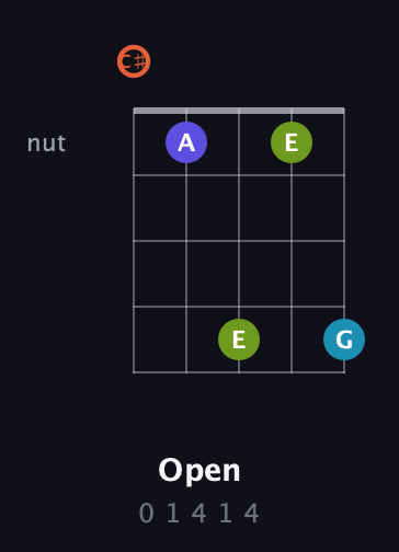 C♯ Diminished Sharp 5th guitar chord — Open (0 1 4 1 4) fretboard diagram in C / Drop C (gCGBD) · Capo 1