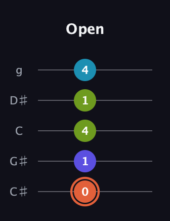 C♯ Diminished Sharp 5th guitar tab — Open (0 1 4 1 4) in C / Drop C (gCGBD) · Capo 1