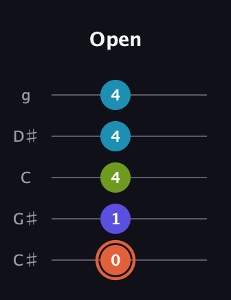 C♯ Diminished Sharp 5th guitar tab — Open (0 1 4 4 4) in C / Drop C (gCGBD) · Capo 1