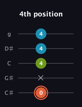 C♯ Diminished Sharp 9th guitar tab — 4th position (0 x 4 4 4) in C / Drop C (gCGBD) · Capo 1