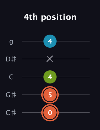 C♯ Diminished Sharp 9th guitar tab — 4th position (0 5 4 x 4) in C / Drop C (gCGBD) · Capo 1