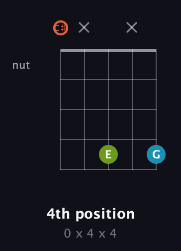 C♯ Diminished Sharp 9th guitar chord — 4th position (0 x 4 x 4) fretboard diagram in C / Drop C (gCGBD) · Capo 1