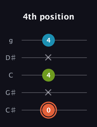 C♯ Diminished Sharp 9th guitar tab — 4th position (0 x 4 x 4) in C / Drop C (gCGBD) · Capo 1