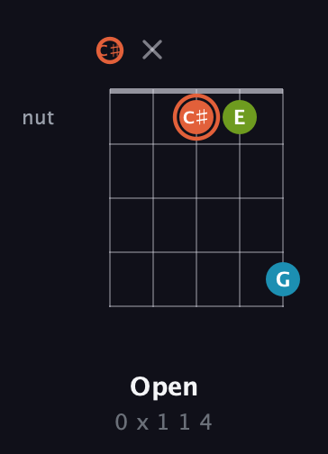 C♯ Diminished Sharp 9th guitar chord — Open (0 x 1 1 4) fretboard diagram in C / Drop C (gCGBD) · Capo 1