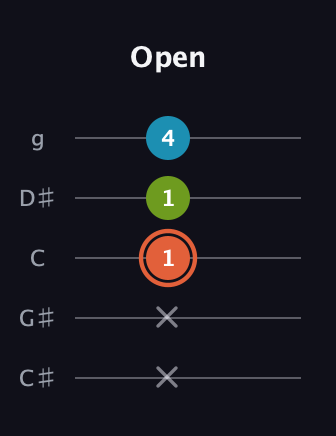 C♯ Diminished Sharp 9th guitar tab — Open (x x 1 1 4) in C / Drop C (gCGBD) · Capo 1