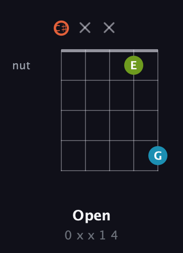 C♯ Diminished Sharp 9th guitar chord — Open (0 x x 1 4) fretboard diagram in C / Drop C (gCGBD) · Capo 1