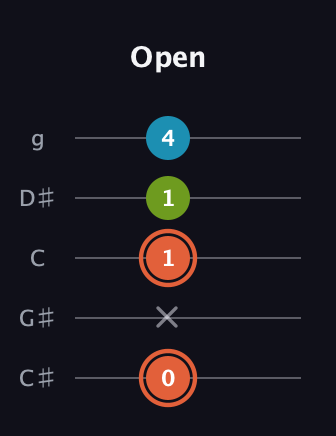 C♯ Diminished guitar tab — Open (0 x 1 1 4) in C / Drop C (gCGBD) · Capo 1