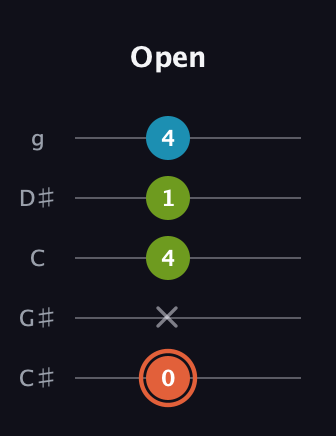C♯ Diminished guitar tab — Open (0 x 4 1 4) in C / Drop C (gCGBD) · Capo 1