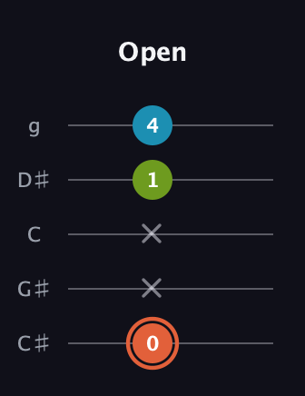 C♯ Diminished guitar tab — Open (0 x x 1 4) in C / Drop C (gCGBD) · Capo 1