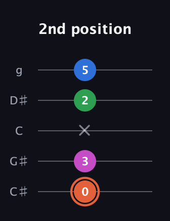 C♯ Dominant 7th Sharp 13th guitar tab — 2nd position (0 3 x 2 5) in C / Drop C (gCGBD) · Capo 1