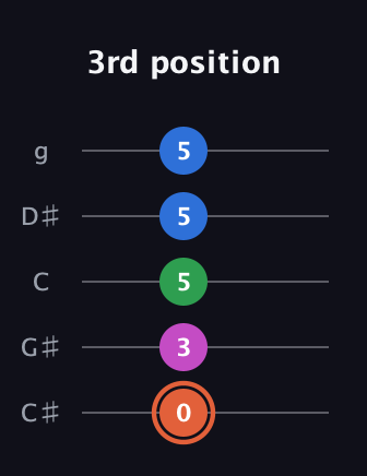 C♯ Dominant 7th Sharp 13th guitar tab — 3rd position (0 3 5 5 5) in C / Drop C (gCGBD) · Capo 1