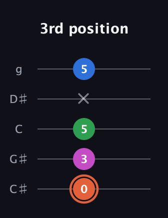 C♯ Dominant 7th Sharp 13th guitar tab — 3rd position (0 3 5 x 5) in C / Drop C (gCGBD) · Capo 1