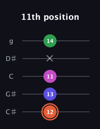 C♯ Dominant 7th Sharp 5th guitar tab — 11th position (12 13 11 x 14) in C / Drop C (gCGBD) · Capo 1