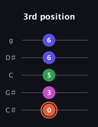C♯ Dominant 7th Sharp 5th guitar tab — 3rd position (0 3 5 6 6) in C / Drop C (gCGBD) · Capo 1