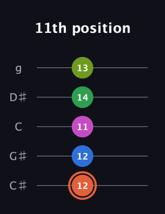 C♯ Dominant 7th Sharp 9th guitar tab — 11th position (12 12 11 14 13) in C / Drop C (gCGBD) · Capo 1