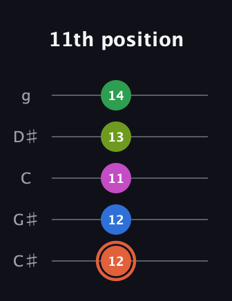 C♯ Dominant 7th Sharp 9th guitar tab — 11th position (12 12 11 13 14) in C / Drop C (gCGBD) · Capo 1