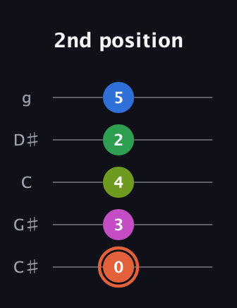 C♯ Dominant 7th Sharp 9th guitar tab — 2nd position (0 3 4 2 5) in C / Drop C (gCGBD) · Capo 1