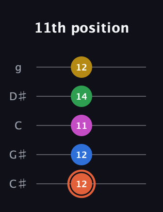 C♯ Dominant 9th Sharp 13th guitar tab — 11th position (12 12 11 14 12) in C / Drop C (gCGBD) · Capo 1