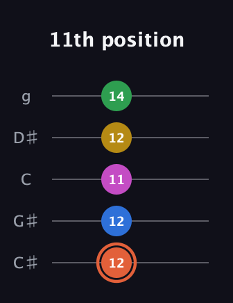 C♯ Dominant 9th Sharp 13th guitar tab — 11th position (12 12 11 12 14) in C / Drop C (gCGBD) · Capo 1