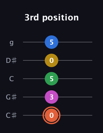 C♯ Dominant 9th Sharp 13th guitar tab — 3rd position (0 3 5 0 5) in C / Drop C (gCGBD) · Capo 1