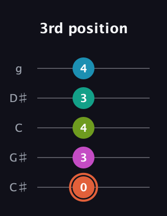 C♯ Half-Diminished 11th Sharp 9th guitar tab — 3rd position (0 3 4 3 4) in C / Drop C (gCGBD) · Capo 1