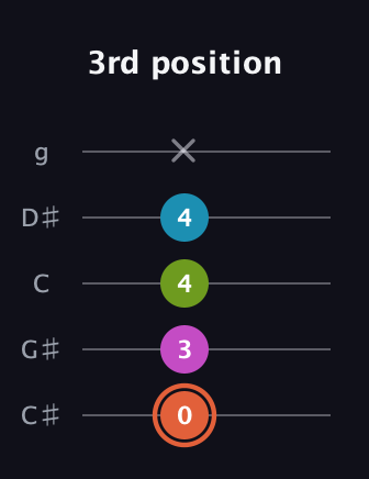 C♯ Half-Diminished 7th Sharp 13th guitar tab — 3rd position (0 3 4 4 x) in C / Drop C (gCGBD) · Capo 1