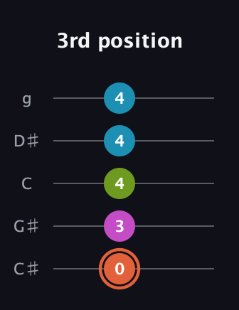 C♯ Half-Diminished 7th Sharp 13th guitar tab — 3rd position (0 3 4 4 4) in C / Drop C (gCGBD) · Capo 1