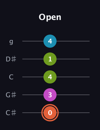 C♯ Half-Diminished 7th Sharp 13th guitar tab — Open (0 3 4 1 4) in C / Drop C (gCGBD) · Capo 1