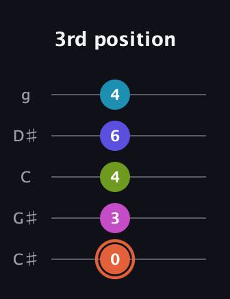 C♯ Half-Diminished 7th Sharp 5th guitar tab — 3rd position (0 3 4 6 4) in C / Drop C (gCGBD) · Capo 1