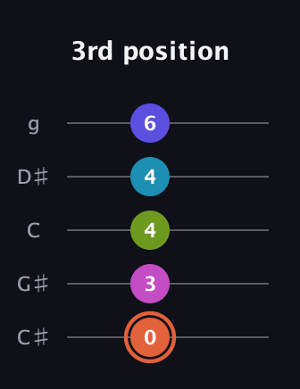 C♯ Half-Diminished 7th Sharp 5th guitar tab — 3rd position (0 3 4 4 6) in C / Drop C (gCGBD) · Capo 1
