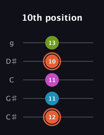 C♯ Half-Diminished 7th Sharp 9th guitar tab — 10th position (12 11 11 10 13) in C / Drop C (gCGBD) · Capo 1