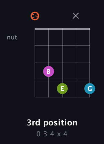 C♯ Half-Diminished 7th Sharp 9th guitar chord — 3rd position (0 3 4 x 4) fretboard diagram in C / Drop C (gCGBD) · Capo 1