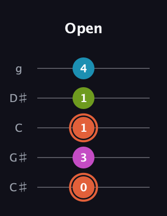 C♯ Half-Diminished 7th Sharp 9th guitar tab — Open (0 3 1 1 4) in C / Drop C (gCGBD) · Capo 1
