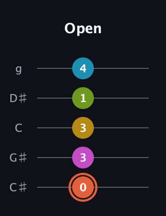C♯ Half-Diminished 9th Sharp 13th guitar tab — Open (0 3 3 1 4) in C / Drop C (gCGBD) · Capo 1