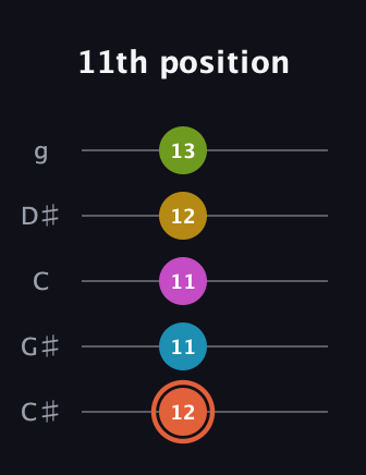 C♯ Half-Diminished 9th guitar tab — 11th position (12 11 11 12 13) in C / Drop C (gCGBD) · Capo 1