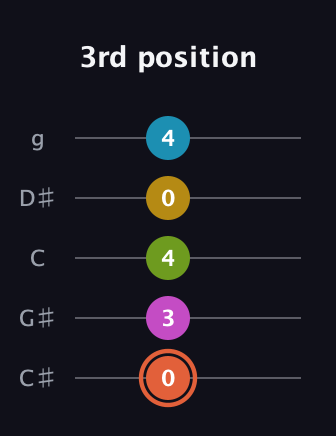 C♯ Half-Diminished 9th guitar tab — 3rd position (0 3 4 0 4) in C / Drop C (gCGBD) · Capo 1