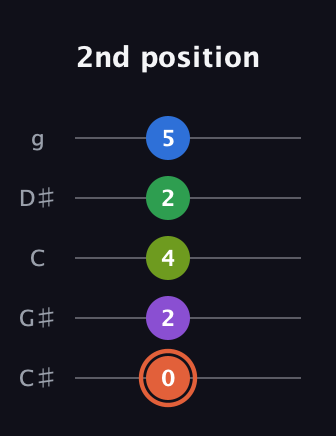C♯ Major 6th Sharp 9th guitar tab — 2nd position (0 2 4 2 5) in C / Drop C (gCGBD) · Capo 1