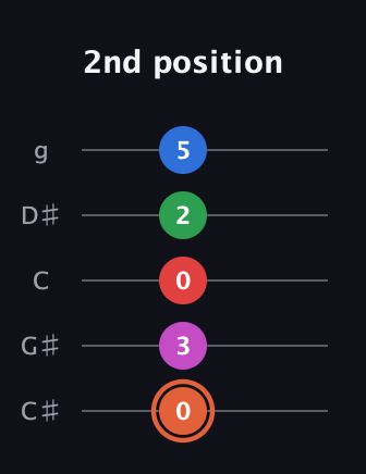 C♯ Major 7th Sharp 13th guitar tab — 2nd position (0 3 0 2 5) in C / Drop C (gCGBD) · Capo 1