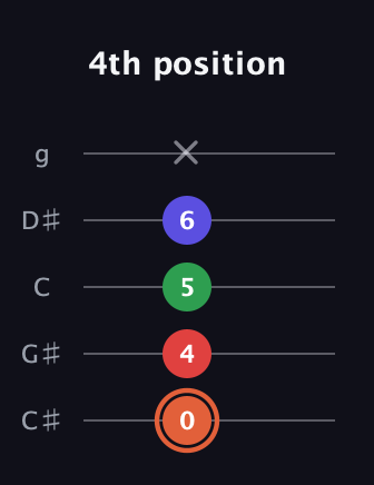 C♯ Major 7th Sharp 5th guitar tab — 4th position (0 4 5 6 x) in C / Drop C (gCGBD) · Capo 1