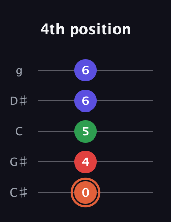 C♯ Major 7th Sharp 5th guitar tab — 4th position (0 4 5 6 6) in C / Drop C (gCGBD) · Capo 1