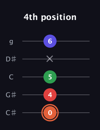 C♯ Major 7th Sharp 5th guitar tab — 4th position (0 4 5 x 6) in C / Drop C (gCGBD) · Capo 1