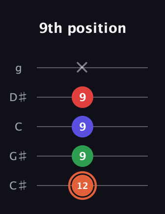C♯ Major 7th Sharp 5th guitar tab — 9th position (12 9 9 9 x) in C / Drop C (gCGBD) · Capo 1