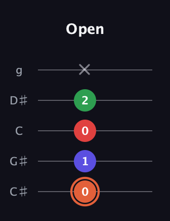 C♯ Major 7th Sharp 5th guitar tab — Open (0 1 0 2 x) in C / Drop C (gCGBD) · Capo 1